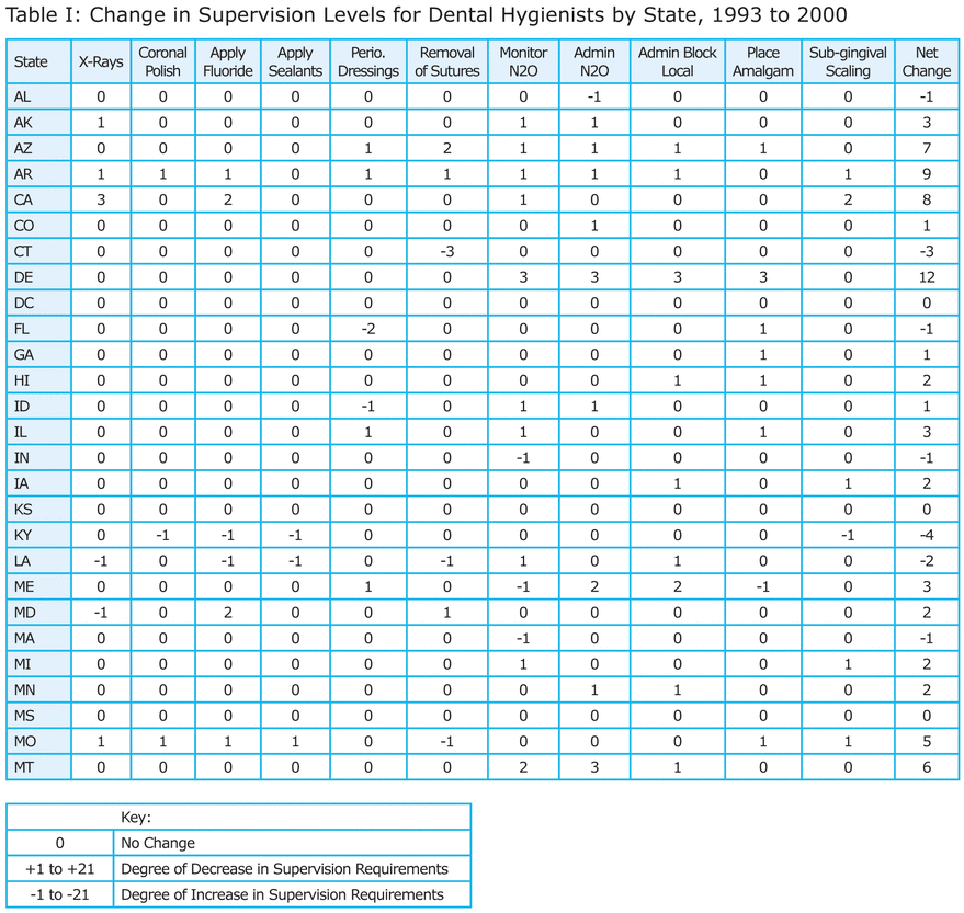 Table I: