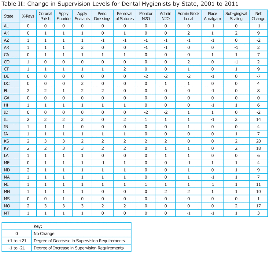 Table II: