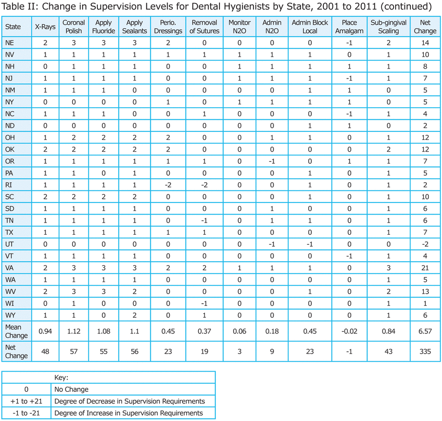 Table II: