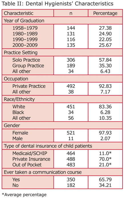 Table II: