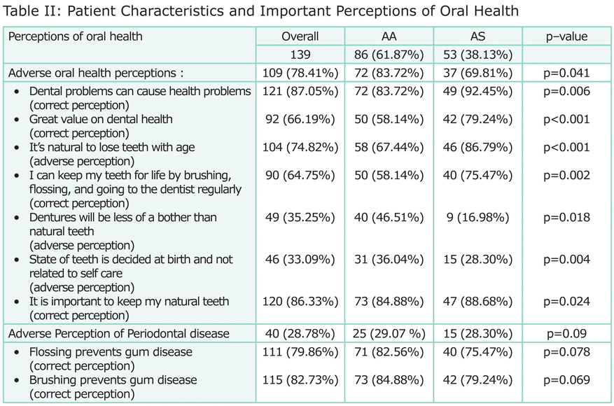 Table II: