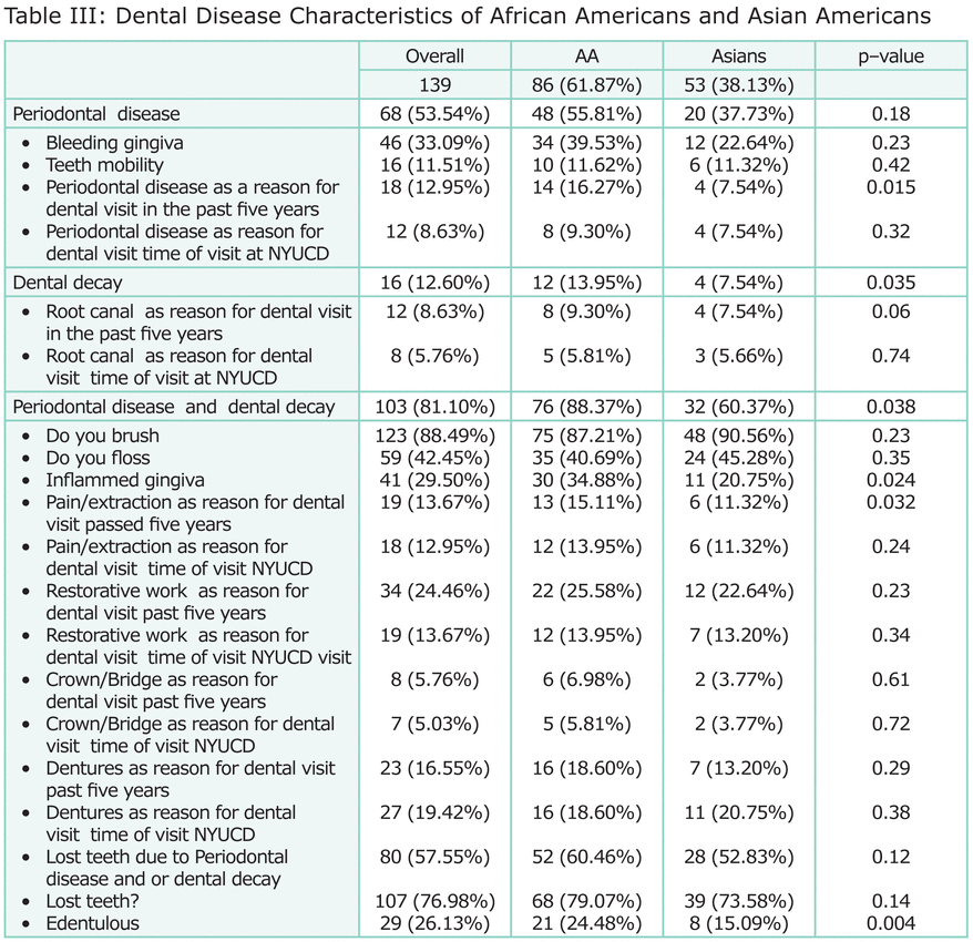 Table III: