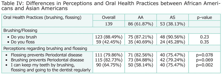 Asian perception of oral health new zealand