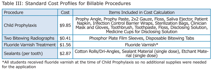 Table III: