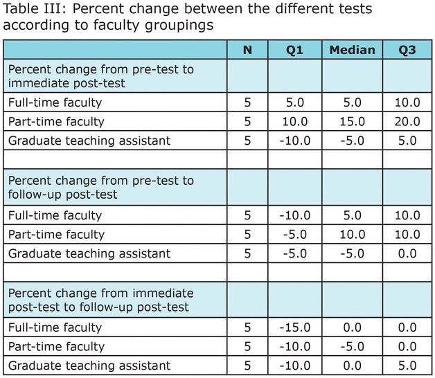 Table III: