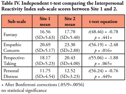 interpersonal reactivity index