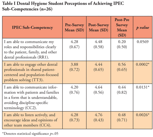 Table I