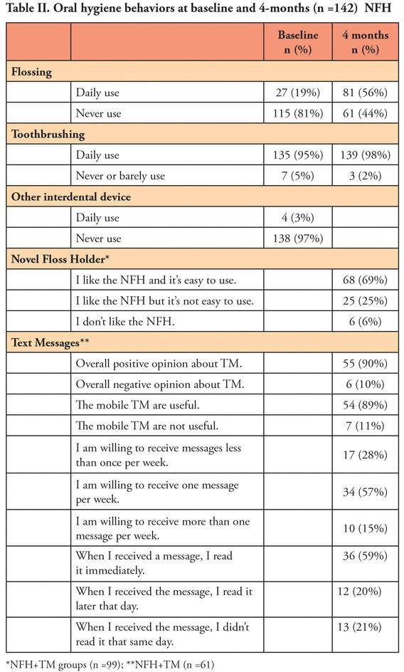 Table II.