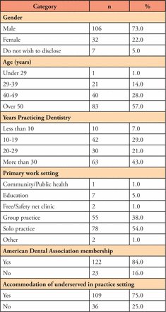 Table II.