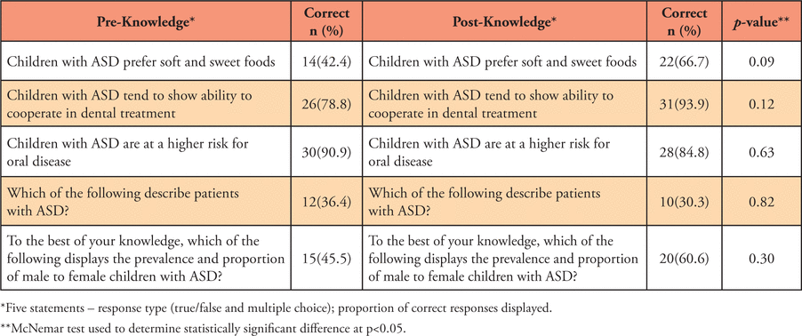 Table II.