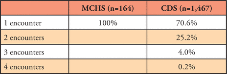 Table II.